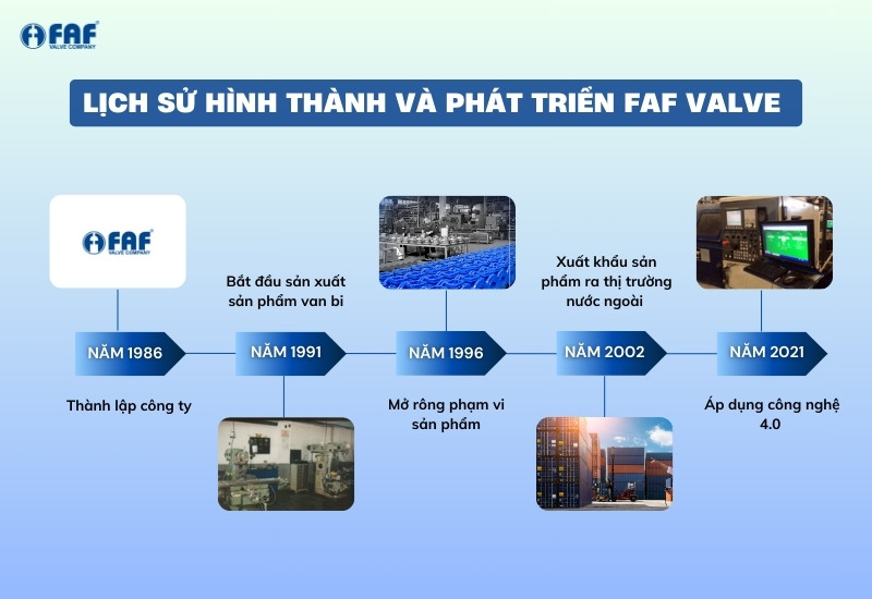 lịch sử hình thành faf valve