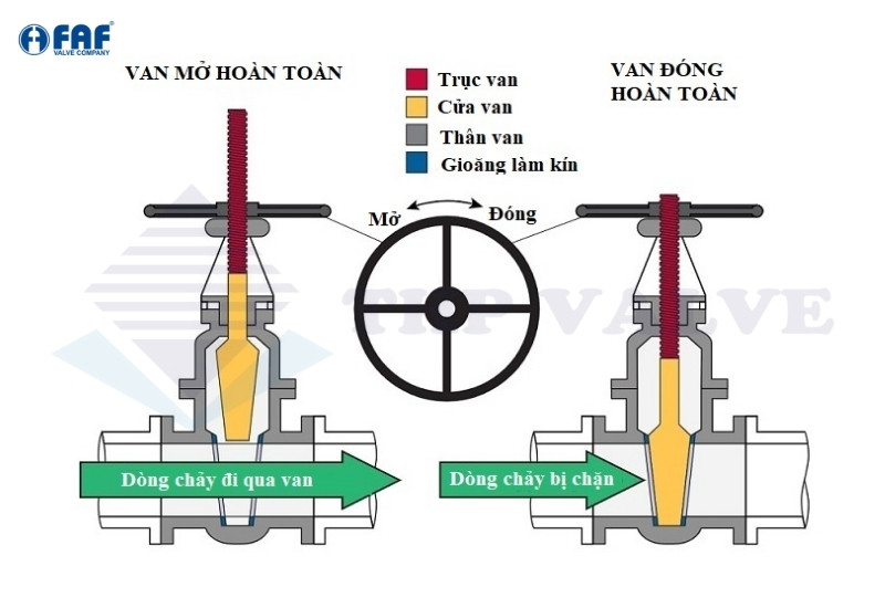 nguyên lý hoạt động của van cổng đồng