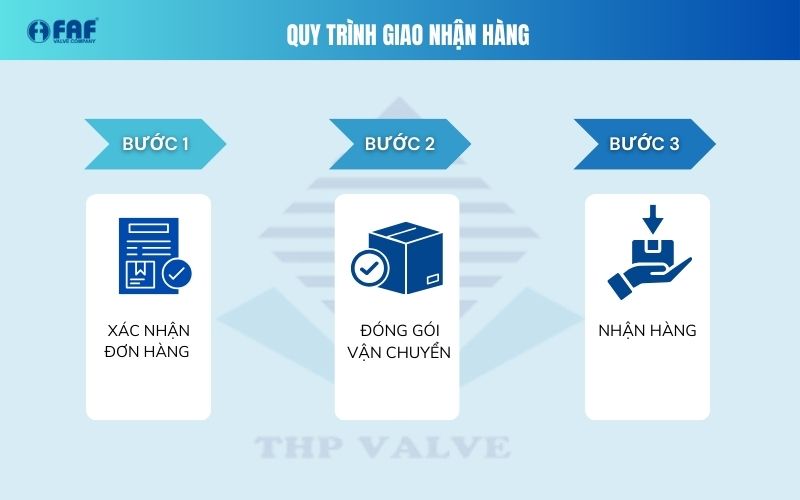 Quy trình giao nhận hàng hóa FAF Valve