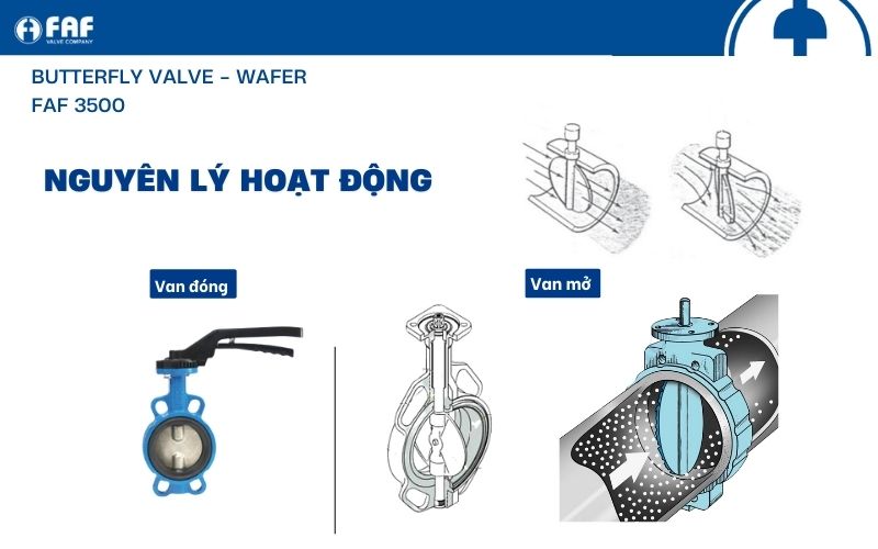 nguyên lý hoạt động van bướm wafer faf