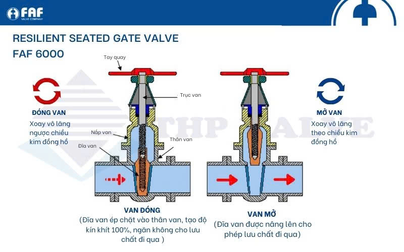 cách thức vận hành van cổng faf 6000