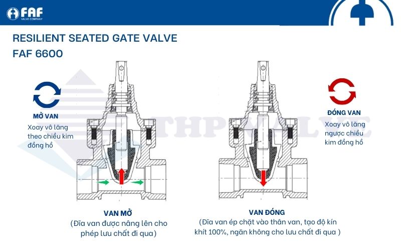 cách thức vận hành van cổng faf 6600