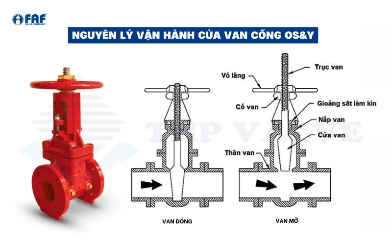 cách thức vận hành van cổng os&y