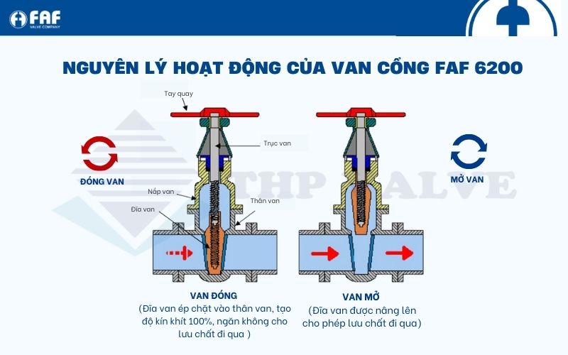 cách thức vận hành van cổng ty chìm tay quay faf 6200