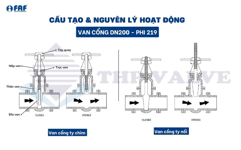 cấu tạo và nguyên lý hoạt động của van cổng