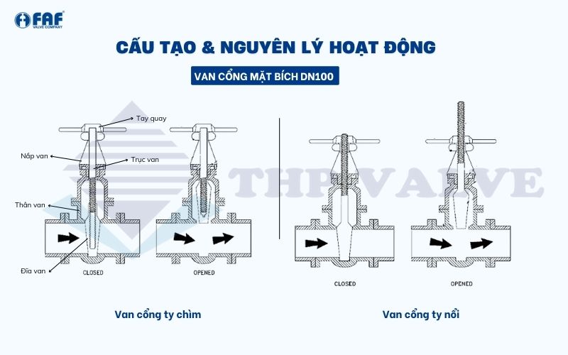 cấu tạo và nguyên lý hoạt động của van cổng mặt bích dn100