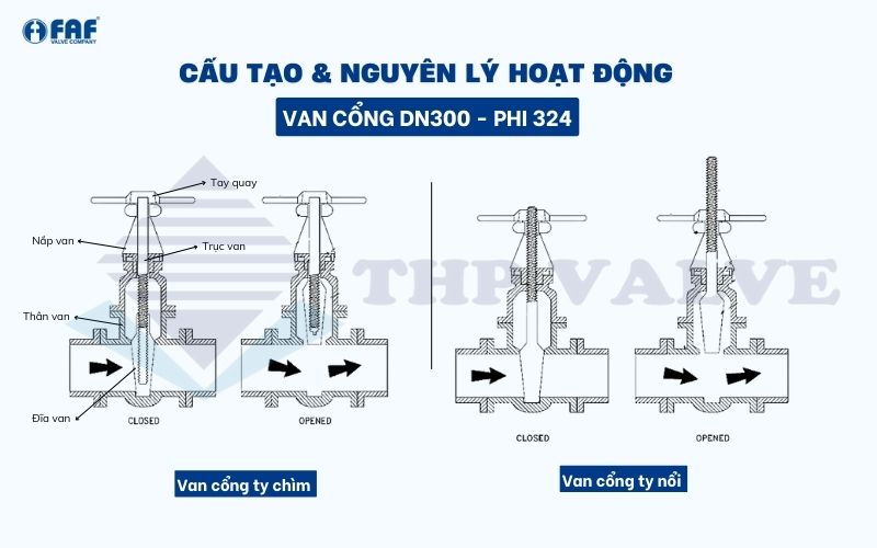 cấu tạo và nguyên lý vận hành của van cổng dn300