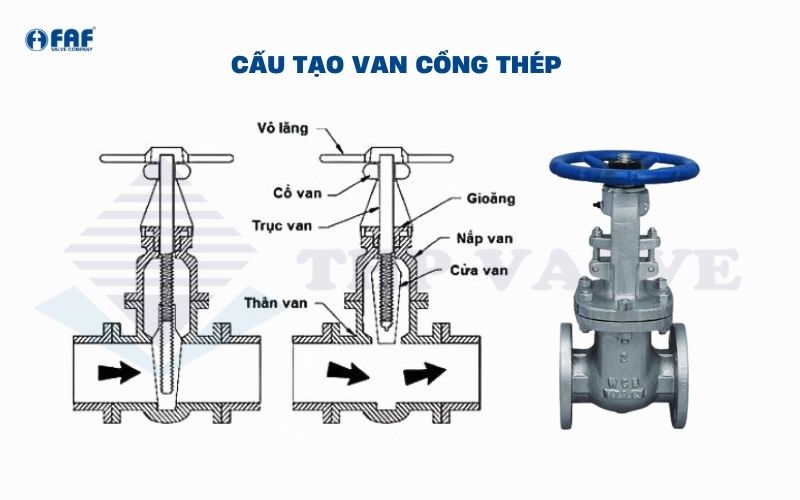 cấu tạo van chặn thép, van cổng thép