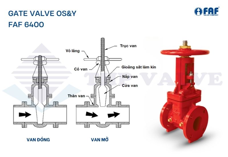 cấu tạo van cổng os&y