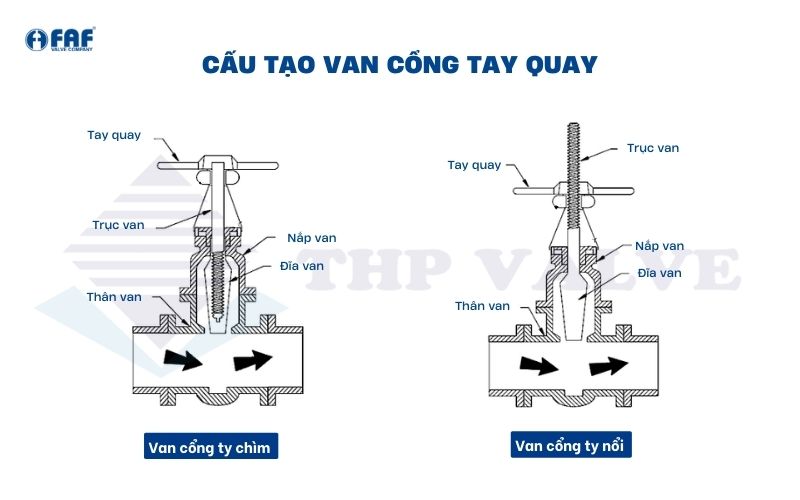 cấu tạo van cổng tay quay ty chìm và ty nổi