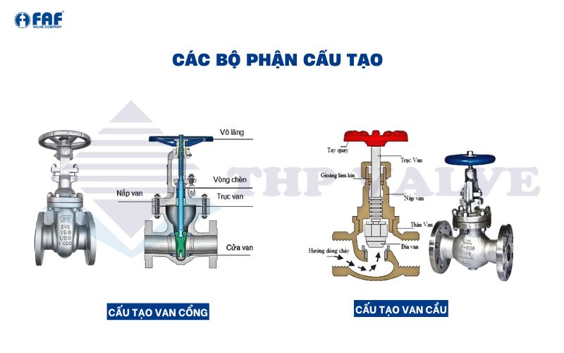 so sánh cấu tạo van cổng và van cầu