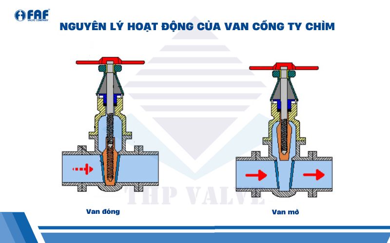 nguyên lý hoạt động van cổng ty chìm tay quay