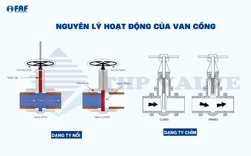 nguyên lý hoạt động của van cổng