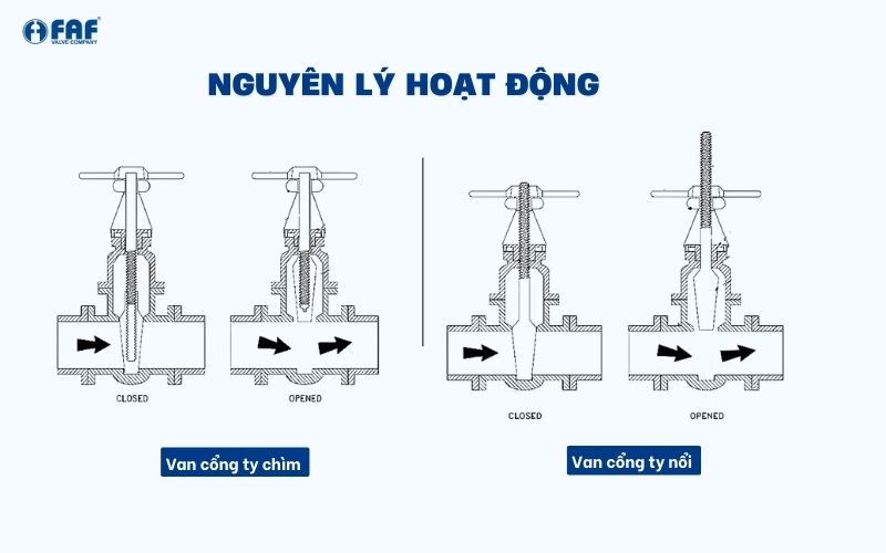 nguyên lý hoạt động van cổng tay quay