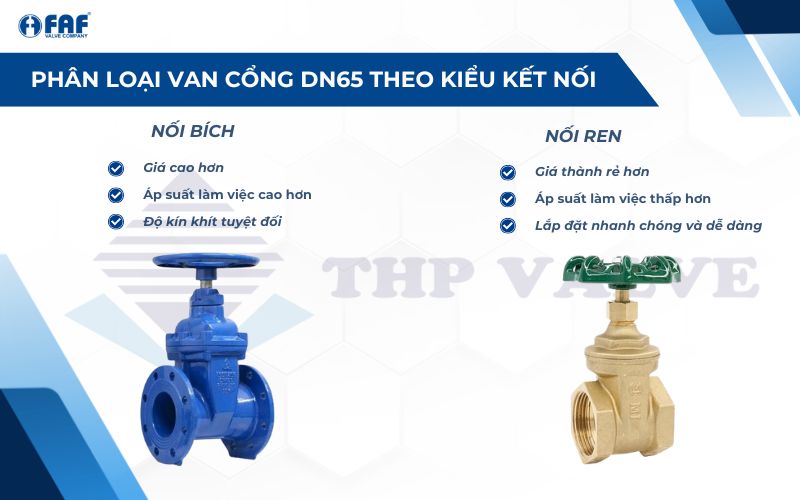 phân loại van cổng dn65 theo kiểu kết nối