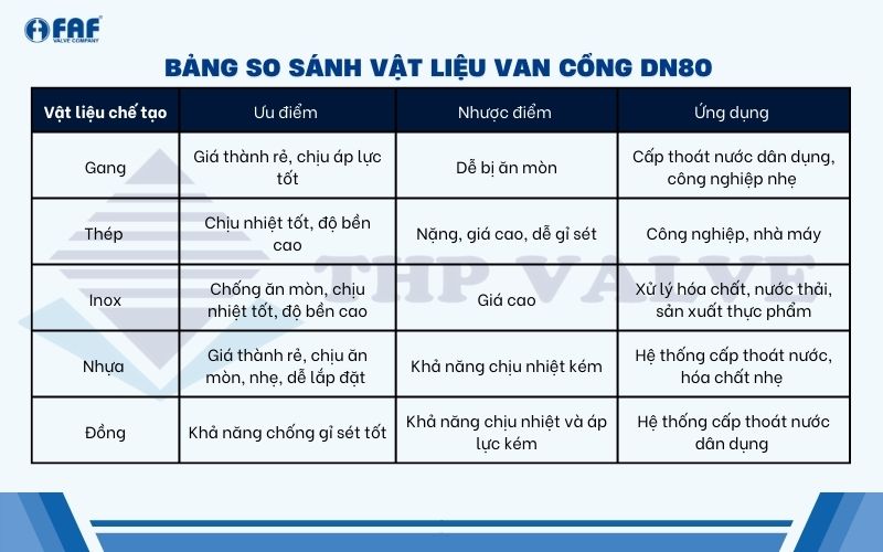 bảng so sánh các vật liệu chế tạo của van cổng dn80