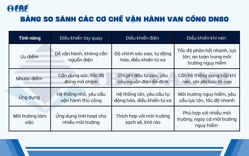 bảng so sánh cơ chế vận hành của van cổng dn80