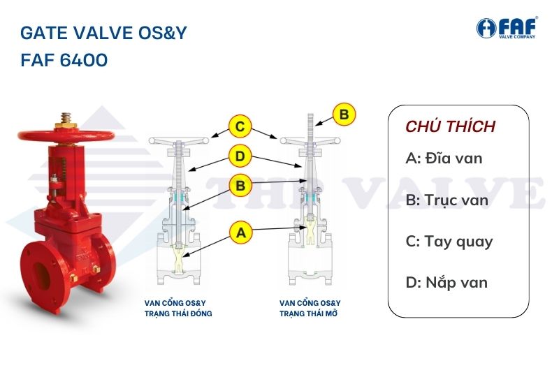 nguyên lý hoạt động van cổng os&Y faf 6400