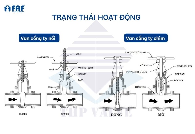 trạng thái hoạt động của van cổng ty chìm và ty nổi