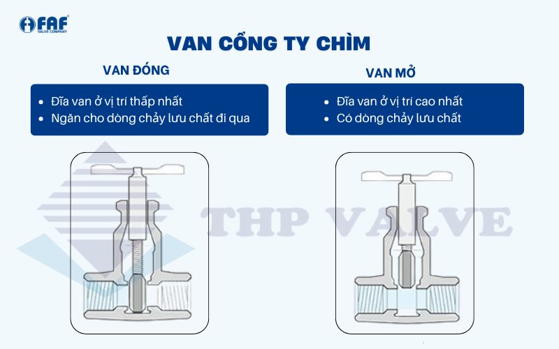 cách nhận biết trạng thái đóng mở van cổng ty chìm