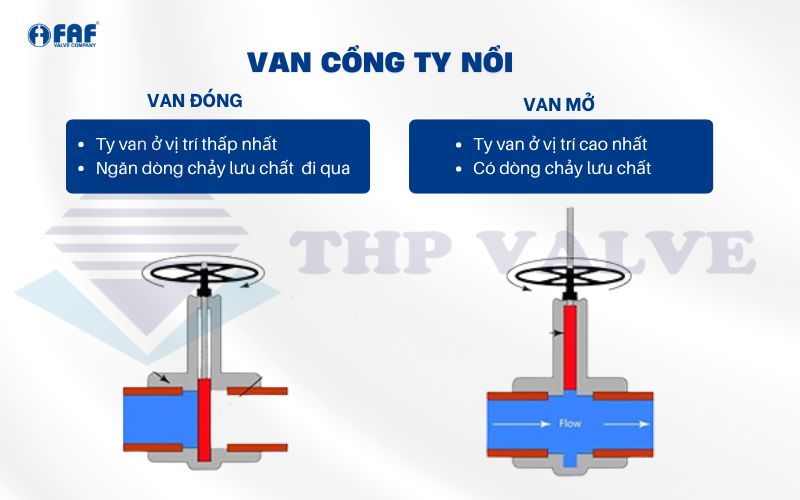 cách nhận biết trạng thái đóng mở van cổng ty nổi