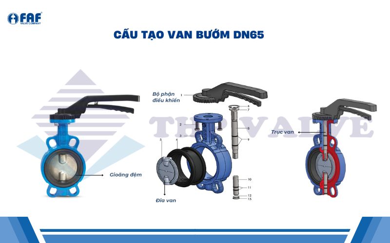 cấu tạo và nguyên lý hoạt động van bướm dn65