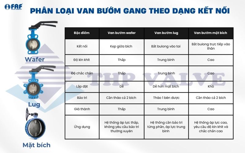 các kiểu kết nối của van bướm gang