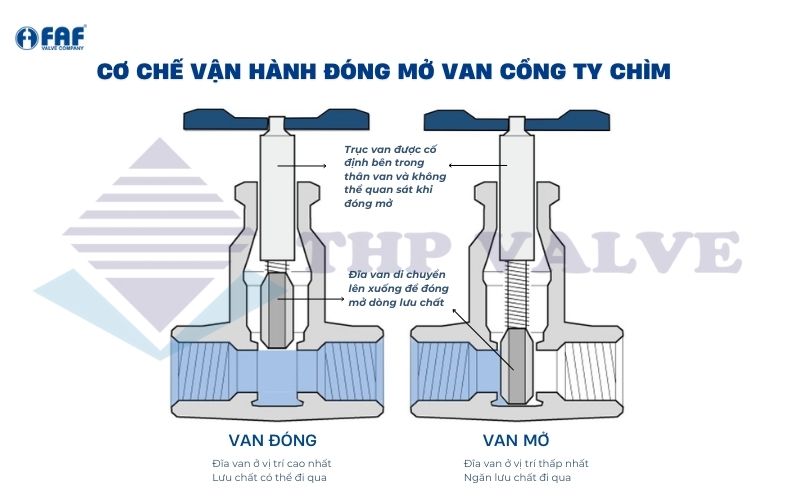 nguyên lý hoạt động van cổng ty chìm