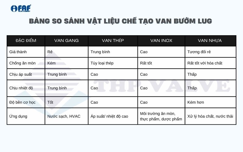 so sánh các loại van bướm lug type theo vật liệu