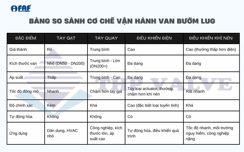 so sánh van bướm dạng lug theo cơ chế vận hành