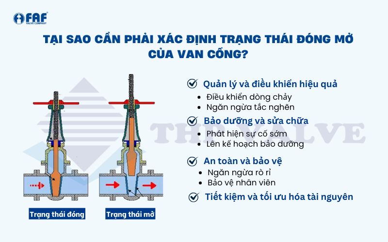 tầm quan trọng của việc xác định trạng thái đóng mở van cổng