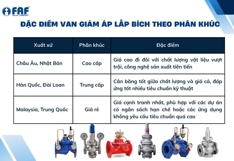 Lựa chọn van giảm áp mặt bích phù hợp với hệ thống theo các phân khúc