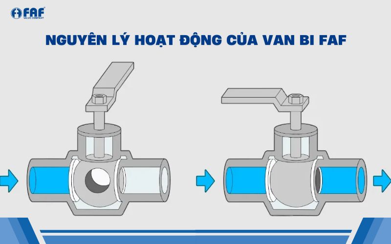 nguyên lý hoạt động van bi faf