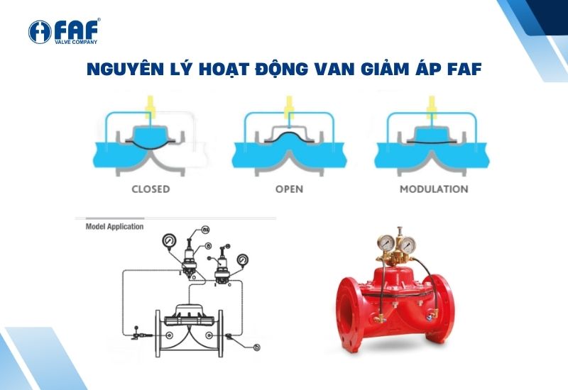 nguyên lý hoạt động van giảm áp faf