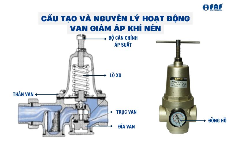 cấu tạo và nguyên lý van giảm áp khí nén