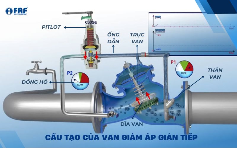 cấu tạo van giảm áp thủy lực