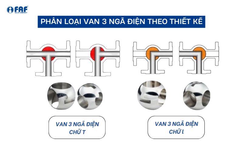 phân loại van 3 ngã điều khiển điện theo thiết kế