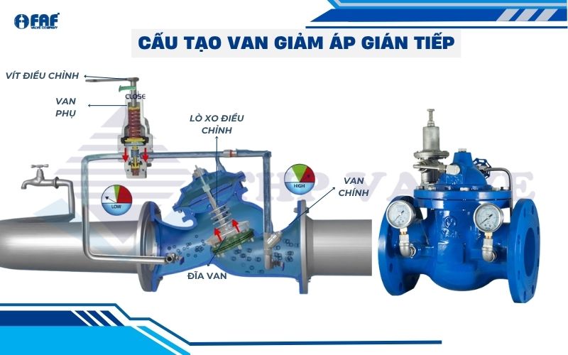 cấu tạo cơ bản van giảm áp gián tiếp