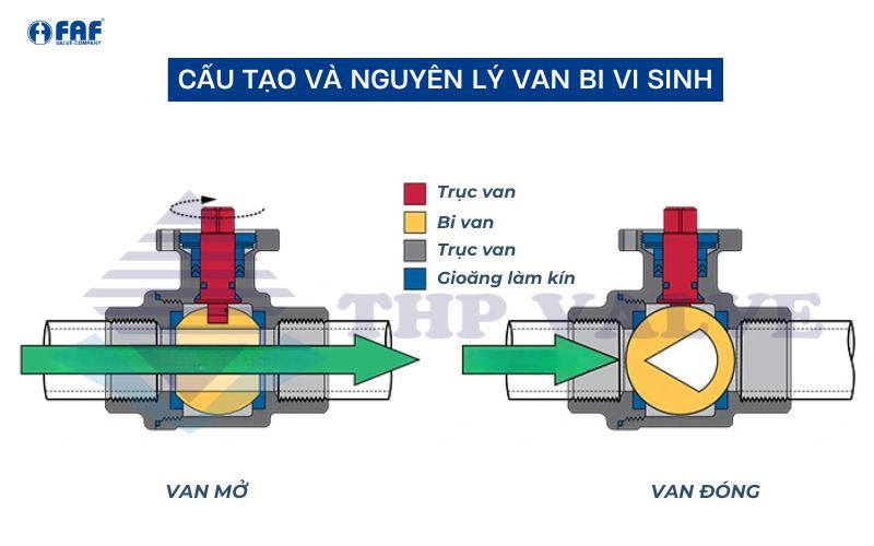 cấu tạo và nguyên lý hoạt động van bi vi sinh
