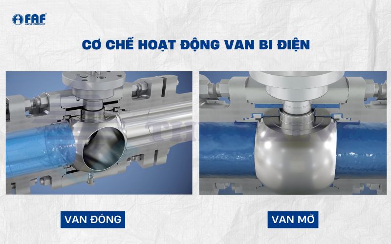 nguyên lý hoạt động van bi điều khiển điện