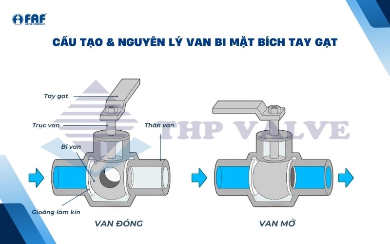 cấu tạo và nguyên lý vận hành van bi mặt bích tay gạt