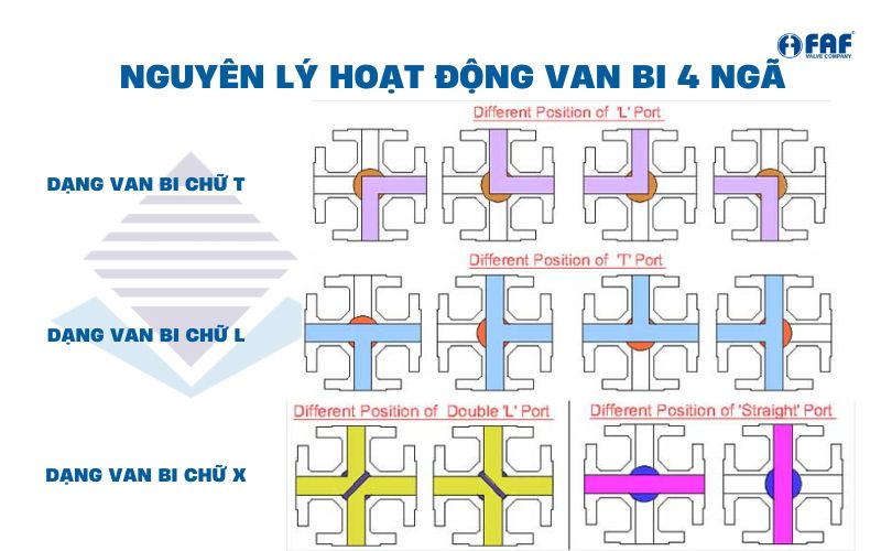 nguyên lý hoạt động van bi 4 ngã