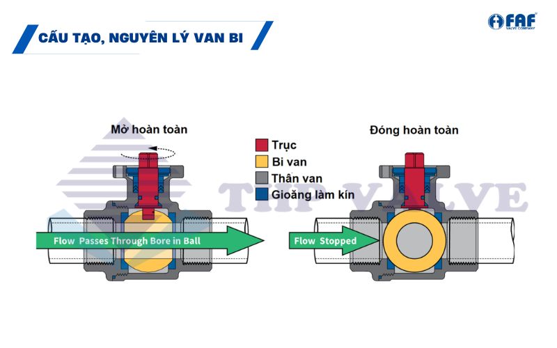 cấu tạo và nguyên lý hoạt động van bi là gì