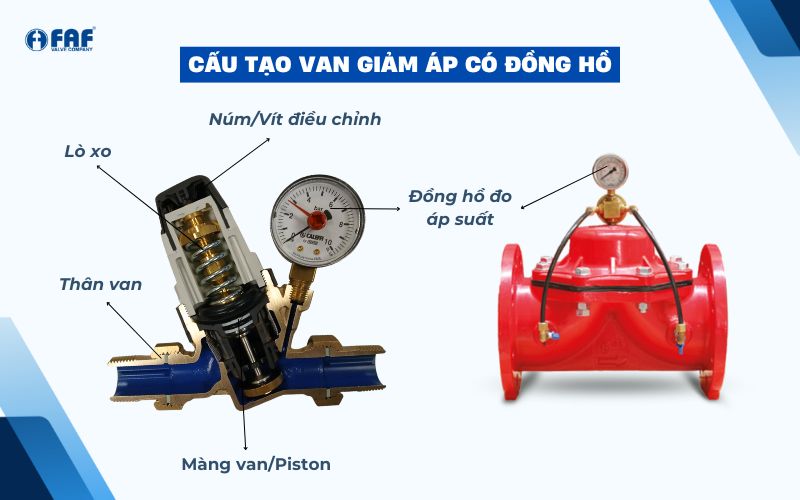 cấu tạo van giảm áp có đồng hồ