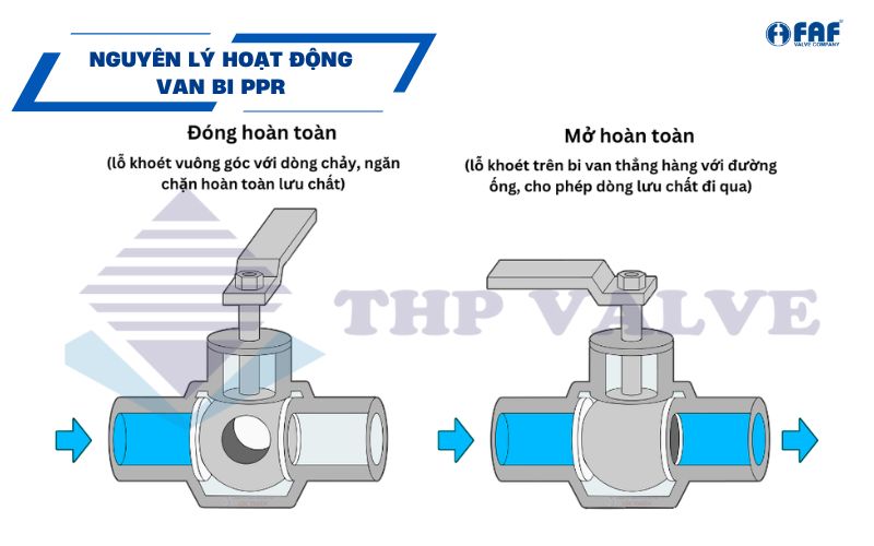 nguyên lý hoạt động van bi ppr
