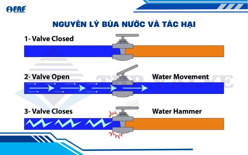 nguyên lý búa nước và tác hại của búa nước