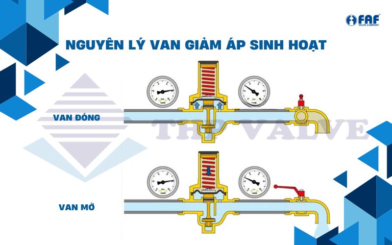 nguyên lý vận hành van giảm áp nước sinh hoạt