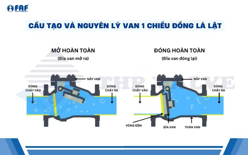 cấu tạo và nguyên lý hoạt động van 1 chiều đồng lá lật