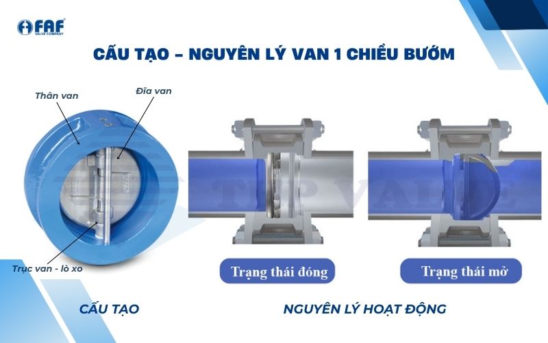 cau-tao-va-nguyen-ly-hoat-dong-cua-van-1-chieu-canh-buom