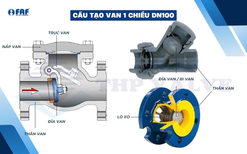 cấu tạo cơ bản van 1 chiều dn100